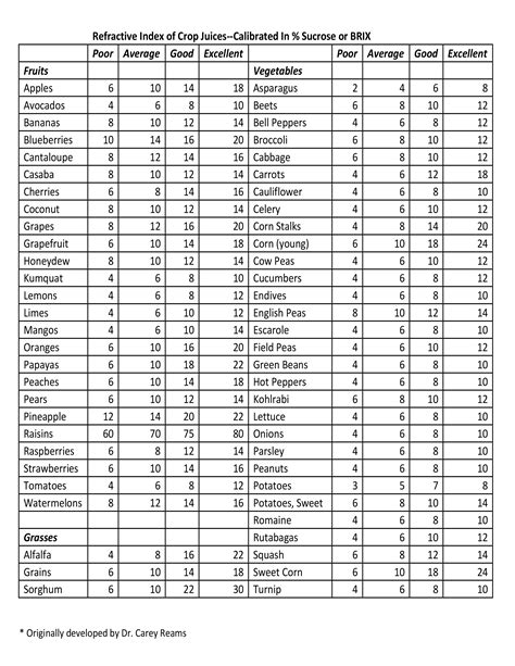 how to use a brix refractometer for beer|refractometer brix conversion chart.